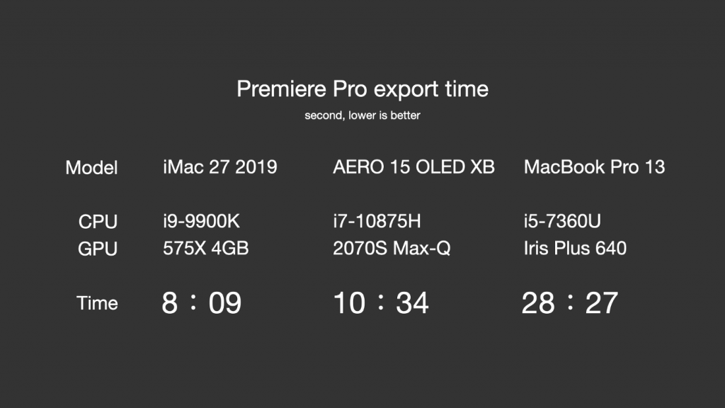 創作者筆電好選擇 AERO 15 OLED 實測 Premiere，效能評測與選購建議