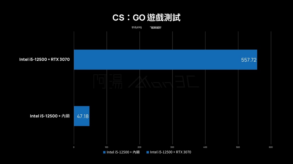 「評測」Intel Core i5-12500　這代i5 CP值實在是太強大了