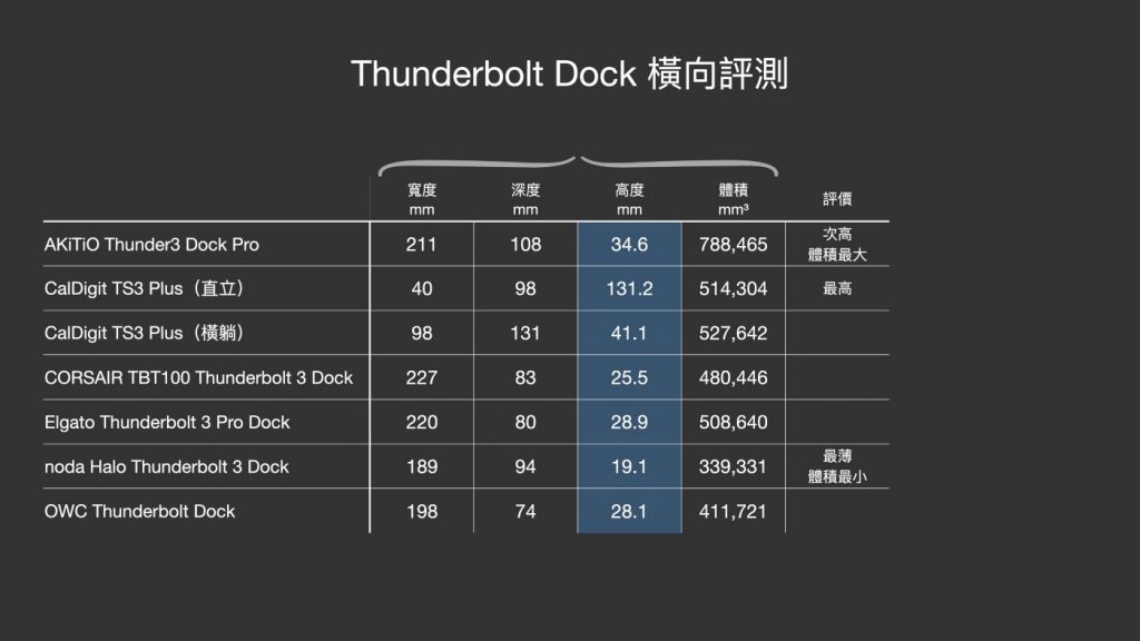 2022 Thunderbolt Dock 評測｜選購指南、分析六款 TBT Dock 規格評比