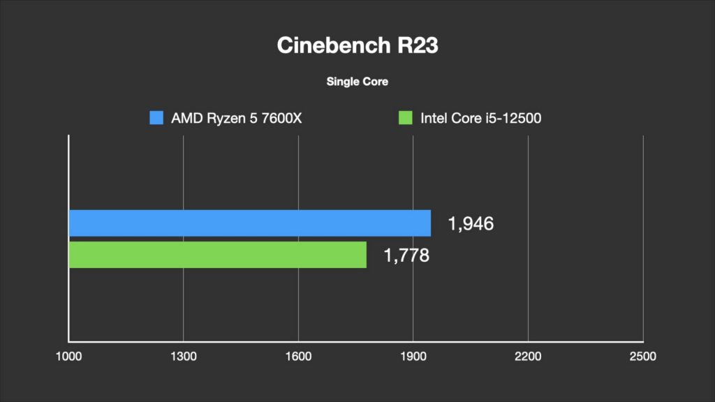 AMD Ryzen 7000系列的主機板比CPU更有料？AMD R5 7600X評測