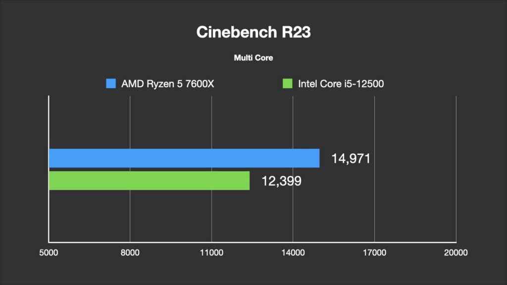 AMD Ryzen 7000系列的主機板比CPU更有料？AMD R5 7600X評測