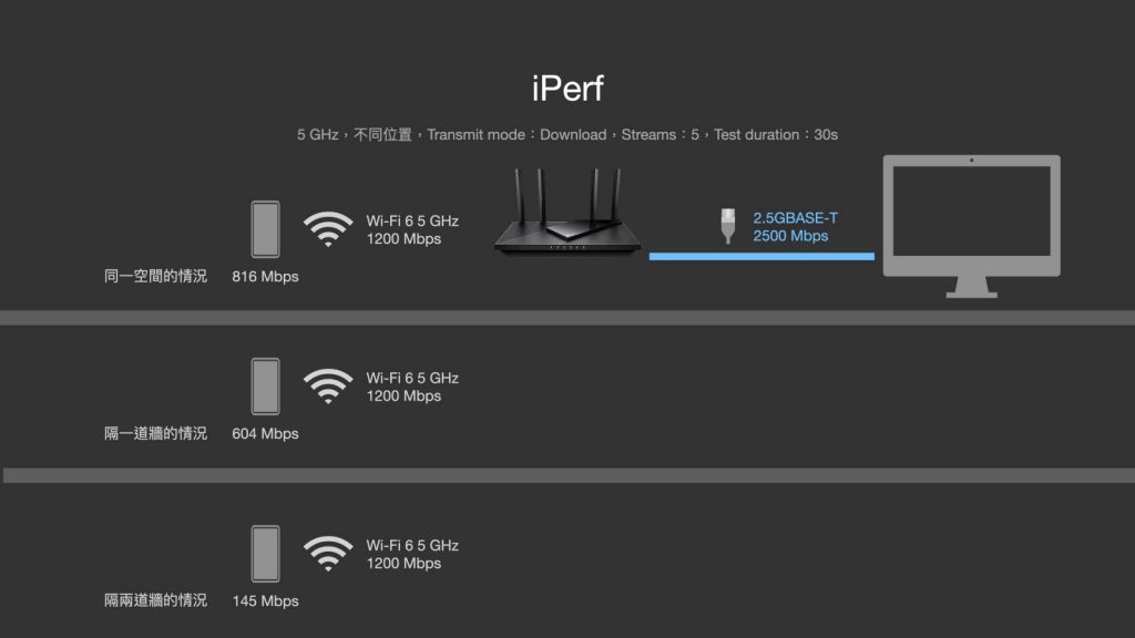 2.5GbE無線路由期攻入$3,000以下市場　TP-Link AX55 Pro