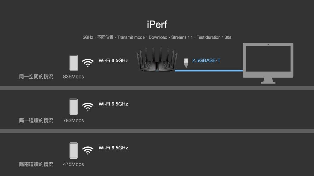 一斤半科技大閘蟹TP-Link Archer AX95　準旗艦WiFi 6 AX7800機種