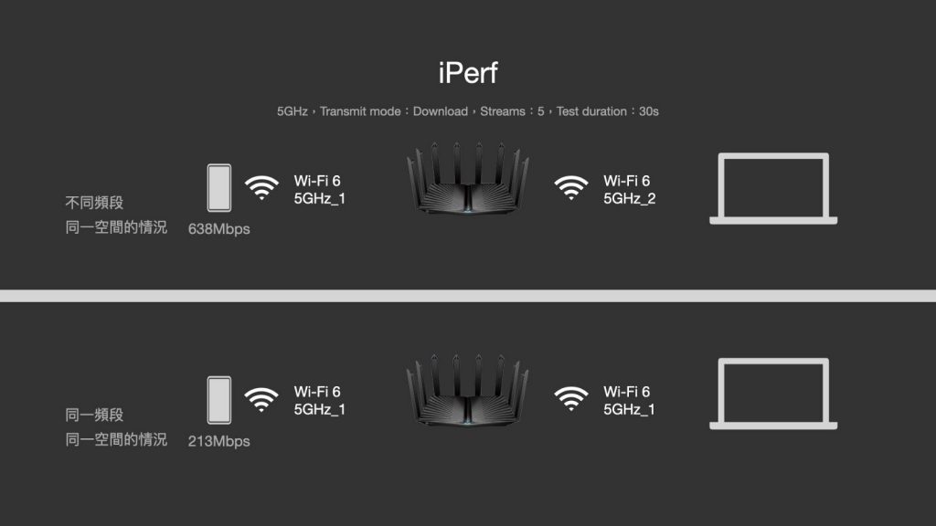 一斤半科技大閘蟹TP-Link Archer AX95　準旗艦WiFi 6 AX7800機種