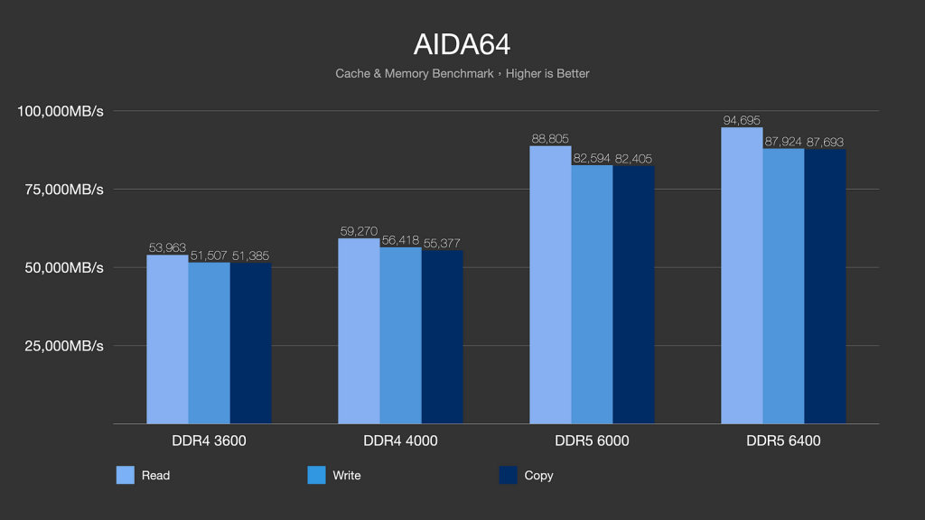 超頻DDR4 vs DDR5記憶體效能差異？性價比誰高？未來擴充性？ADATA XPG SPECTRIX D50 vs XPG LANCER