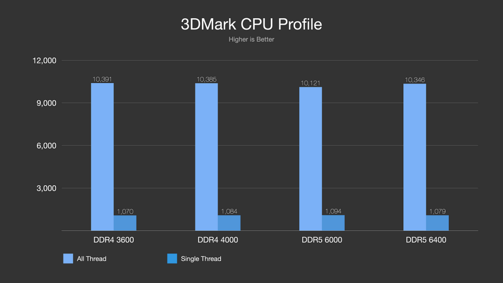 超頻DDR4 vs DDR5記憶體效能差異？性價比誰高？未來擴充性？ADATA XPG SPECTRIX D50 vs XPG LANCER