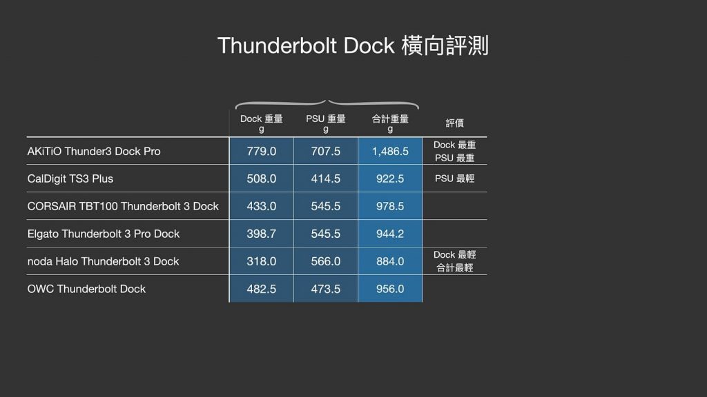 單獨行動更方便，不再外掛電源轉接 OWC Thunderbolt Go Dock