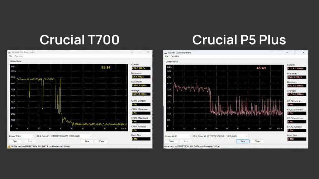 「評測」PCI-E Gen5 Gen4 SSD 速度之戰　美光 Crucial T700 Gen5 vs P5 Plus Gen4 SSD