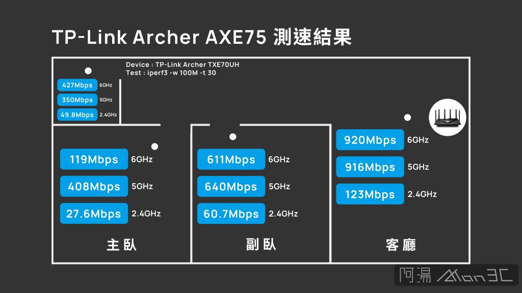 「開箱」TP-Link Archer AXE75 – WiFi 6E 路由器終於來啦！