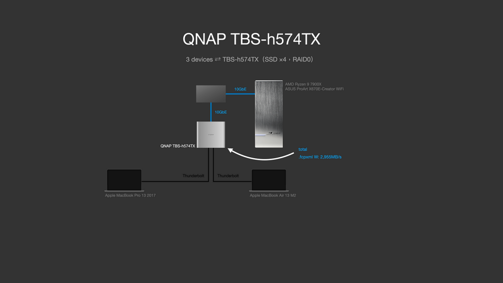 強悍性能融於小機身QNAP TBS-h574TX評測分析　E1.S、M.2 雙用　TBT + 10GbE速度實測
