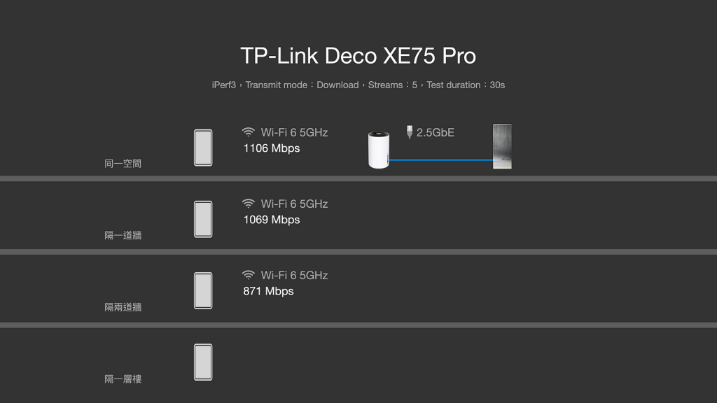XE75 Pro新頻段　獨享6GHz速度實測超過1200M　Deco真Mesh